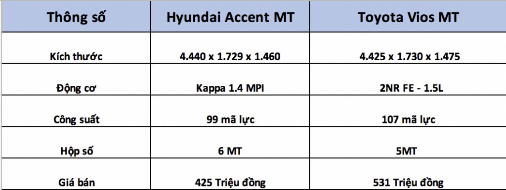 Hình Ảnh Rẻ Hơn Toyota Vios Đến 106 Triệu, Hyundai Accent Chạy Dịch Vụ Có Phù Hợp? 6